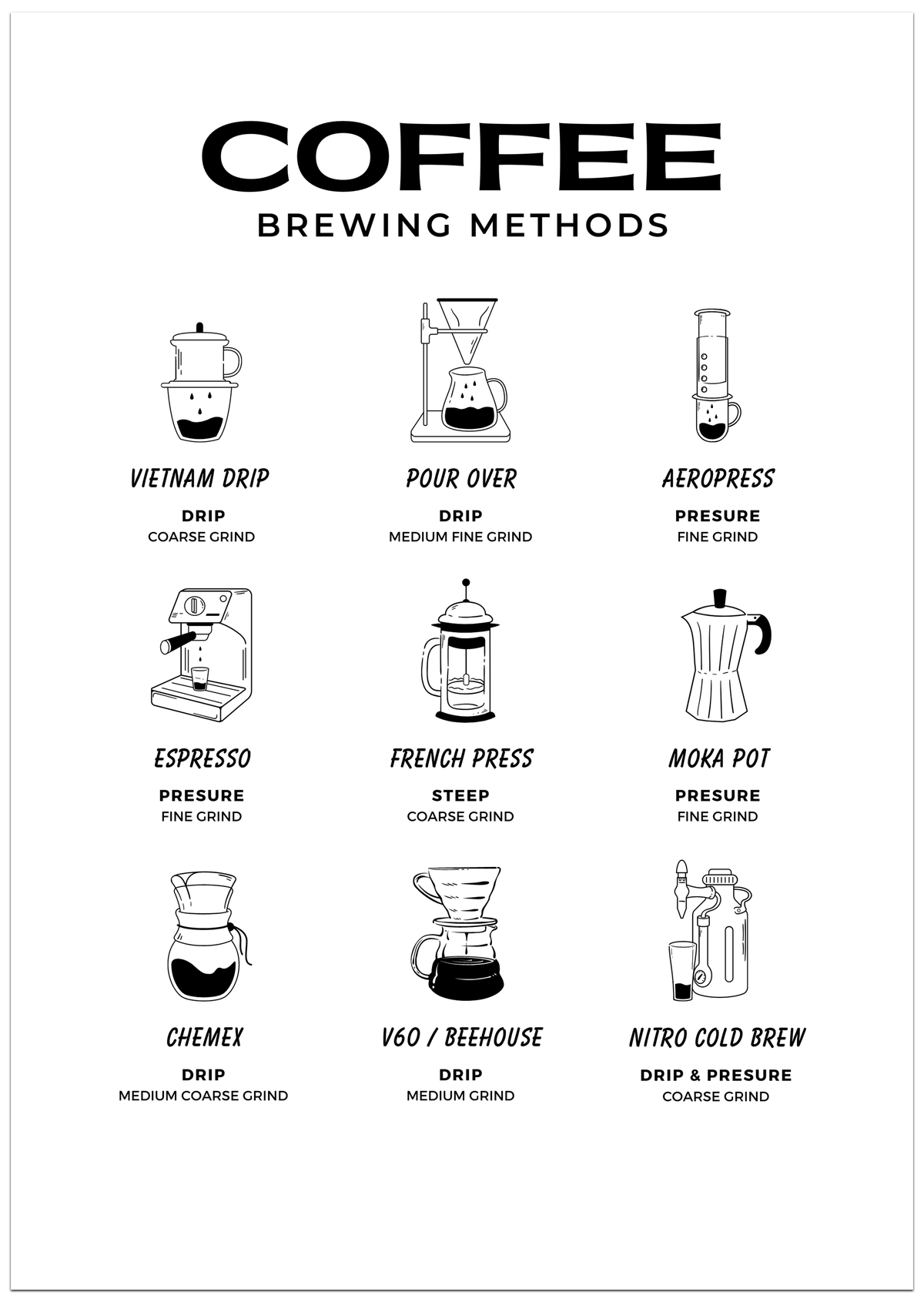 Coffee Brewing Methods Poster